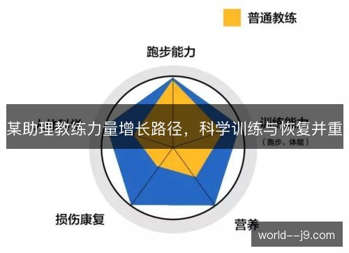 某助理教练力量增长路径，科学训练与恢复并重